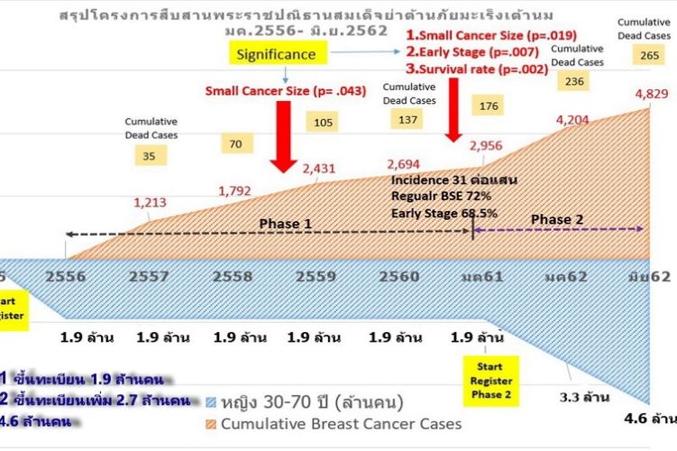 สรุปโครงการสืบสานพระราชปณิธานสมเด็จย่าต้านภัยมะเร็งเต้านม30