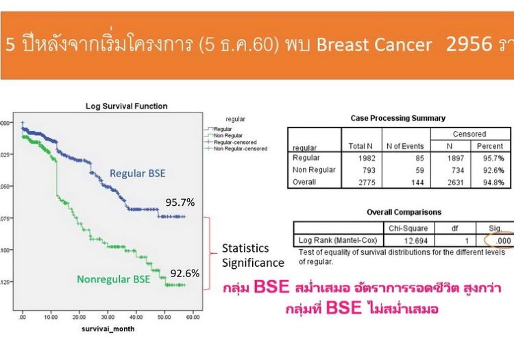 สรุปโครงการสืบสานพระราชปณิธานสมเด็จย่าต้านภัยมะเร็งเต้านม31